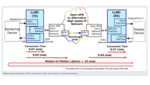 Sumitomo Electric Intros Low-Latency Media Converter Based on XR Optics
