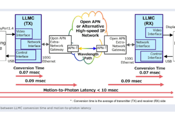 Sumitomo Electric Intros Low-Latency Media Converter Based on XR Optics