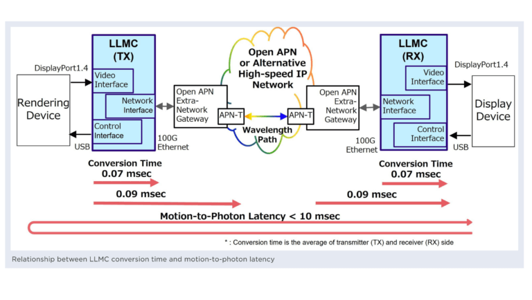 Sumitomo Electric Intros Low-Latency Media Converter Based on XR Optics