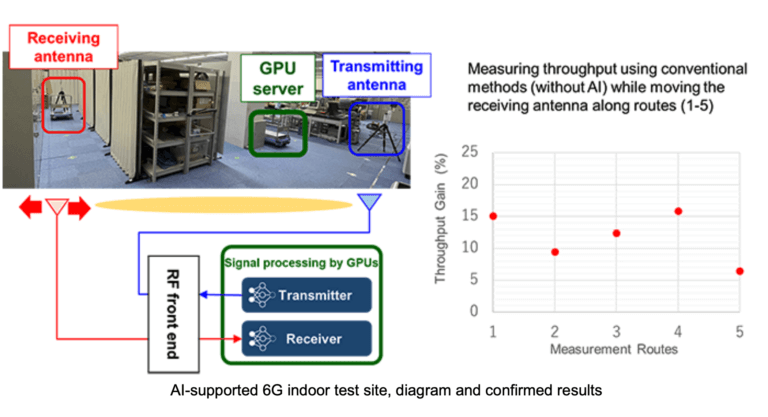 NTT DOCOMO and Partners Demonstrate AI-Powered 6G Indoor Test