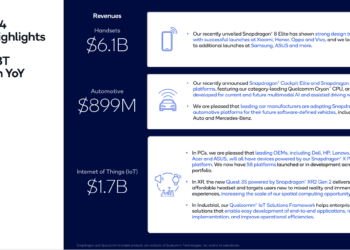 Qualcomm’s Q4 Revenue Rises 19% YoY, Automotive Achieves 5th Consecutive Record