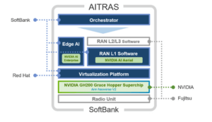SoftBank Unveils AITRAS: Converged AI-RAN based on NVIDIA Aerial