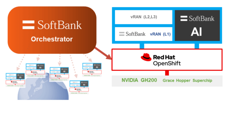 SoftBank Develops Orchestrator to Enable Unified AI and vRAN on Virtualized Infrastructure