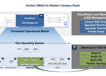 Arista Launches Switch Aggregation Groups (SWAG) for Campus Networks