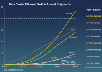 Crehan: 800GbE AI Deployments Ramp Up