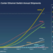 Crehan: 800GbE AI Deployments Ramp Up