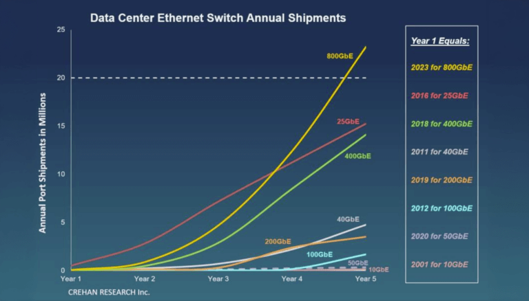 Crehan: 800GbE AI Deployments Ramp Up
