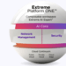 Extreme Networks Introduces Extreme Platform ONE