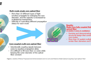 NTT Combines Coupled-Core Fiber and Large-Scale MIMO for 455 Tbps 