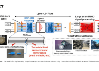 NTT Combines Coupled-Core Fiber and Large-Scale MIMO for 455 Tbps 