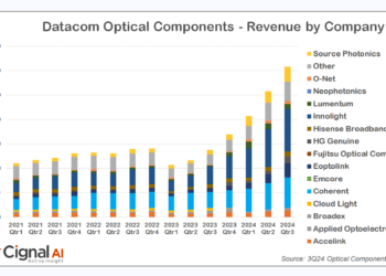 Cignal AI: 400G and 800G Optical Module Shipments Quadruple