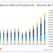 Cignal AI: 400G and 800G Optical Module Shipments Quadruple