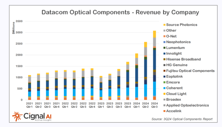 Cignal AI: 400G and 800G Optical Module Shipments Quadruple
