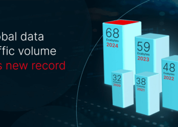Global Internet Traffic Hits 68 Exabytes in 2024, Doubling Since 2020