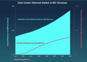 Crehan: Upcoming Ramps in 800 Gigabit, 1.6 Terabit and 3.2 Terabit Ethernet