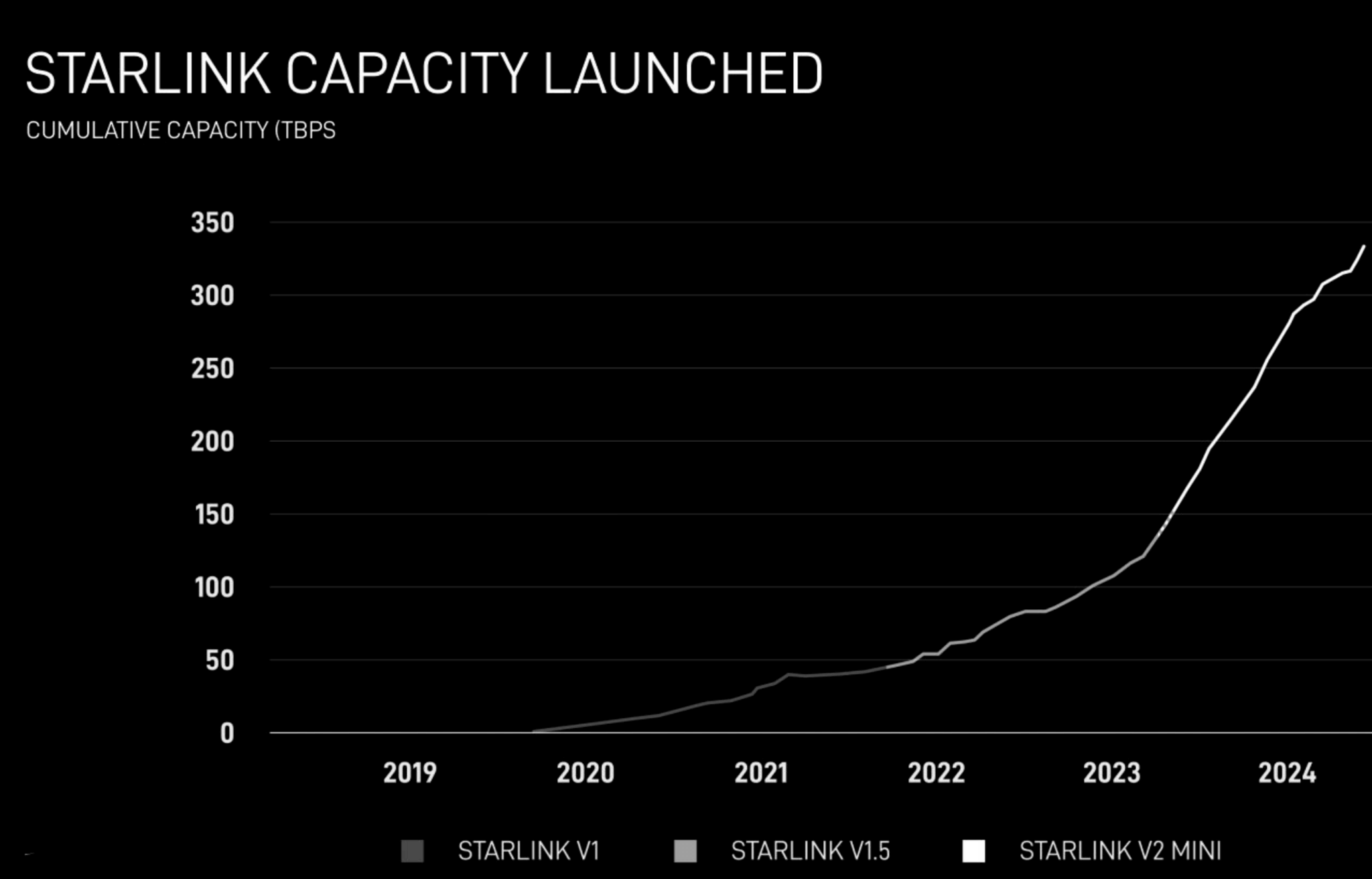 Starlink Unveils V3 Satellite, Plans for Rapid Expansion - Converge Digest