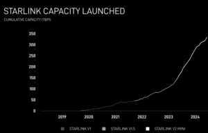 Starlink Unveils V3 Satellite, Plans for Rapid Expansion