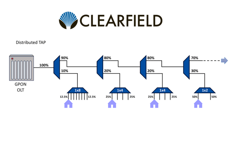 Clearfield Introduces Distributed TAP Architecture