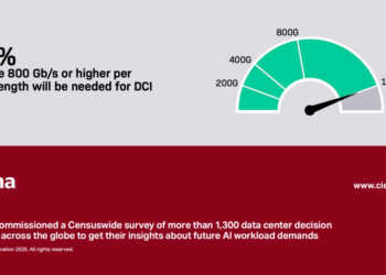 Ciena Study: AI Forces Major Shift in Global DCI