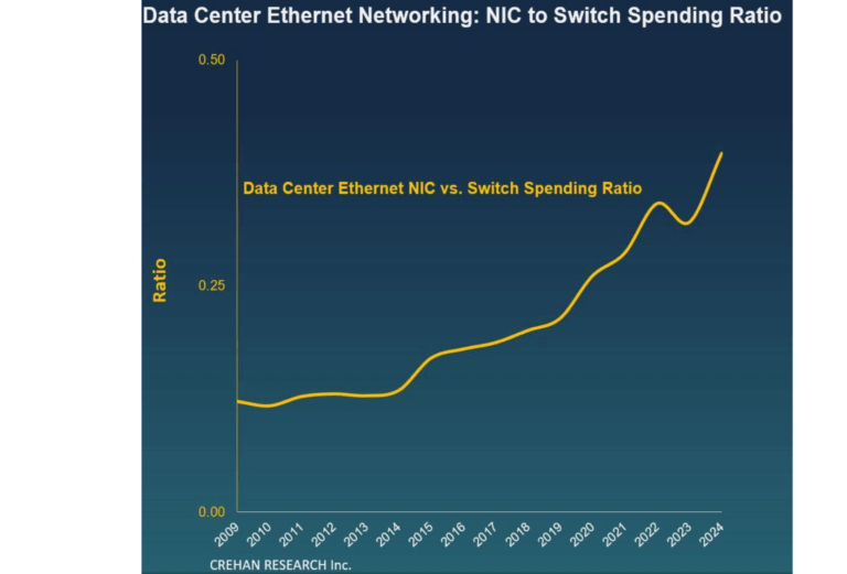 Crehan: Spending Increases for Server-Class Ethernet NICs