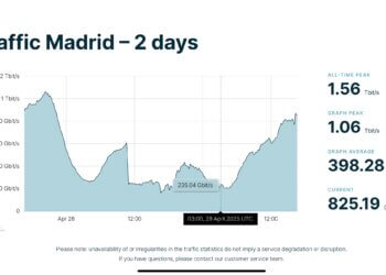 Madrid Internet Traffic Dropped 75% During Power Outage