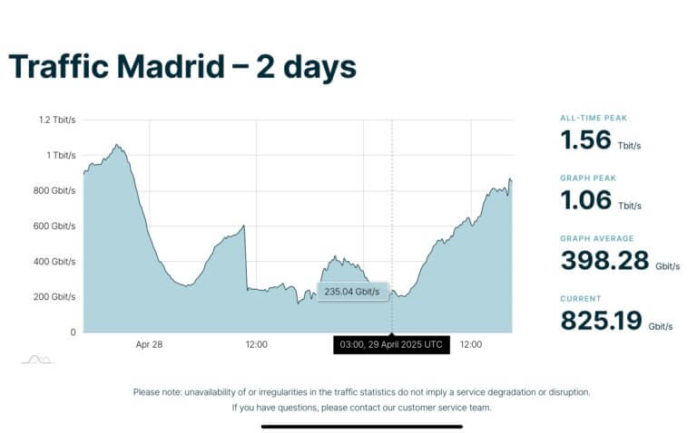 Madrid Internet Traffic Dropped 75% During Power Outage