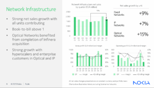 Nokia’s Q1: Optical Networks Surge 15% as Infinera Integration Gains Traction