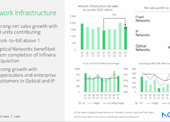 Nokia’s Q1: Optical Networks Surge 15% as Infinera Integration Gains Traction