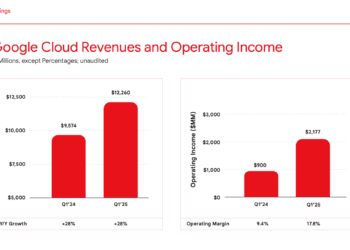 Google Cloud Surges 28% as Alphabet Reports Strong Q1 