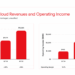 Google Cloud Surges 28% as Alphabet Reports Strong Q1 
