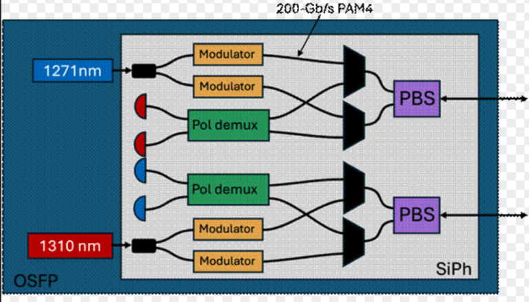 Aloe Semiconductor Pushes the Envelope with 850G DP-BiDi and 160-Gbaud SiPh Modulators