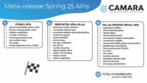 CAMARA Adds 38 APIs in Spring 2025 Meta-Release