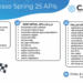 CAMARA Adds 38 APIs in Spring 2025 Meta-Release
