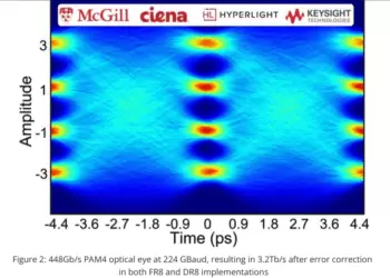 Ciena, HyperLight, McGill Demo 3.2Tbps IMDD using 448G/Lane