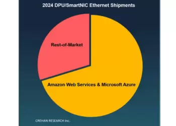 Crehan: Majority of DPU/SmartNIC Shipments Driven by Two Customers