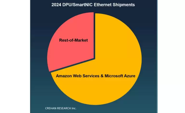 Crehan: Majority of DPU/SmartNIC Shipments Driven by Two Customers