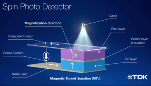 TDK Unveils 20 Picosecond Spin Photo Detector at 800nm
