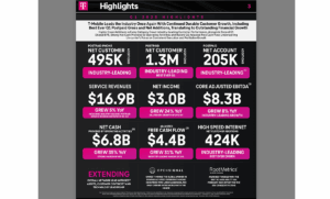 T-Mobile Posts Record Q1 with 1.3M Postpaid Adds and $3B Profit