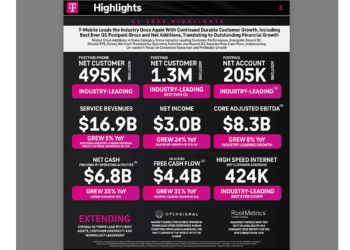 T-Mobile Posts Record Q1 with 1.3M Postpaid Adds and $3B Profit