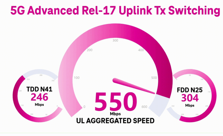 T-Mobile Sets World Record with 550 Mbps Uplink on Sub-6 GHz