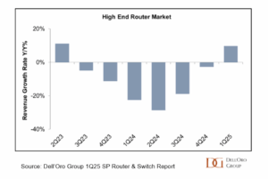 Dell’Oro: High-End Router Market Rebounds with 10% Growth