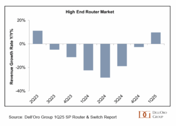 Dell’Oro: High-End Router Market Rebounds with 10% Growth