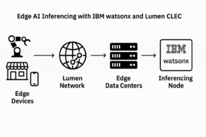 Lumen Brings AI to the Edge with IBM watsonx and Sub-5ms Infrastructure