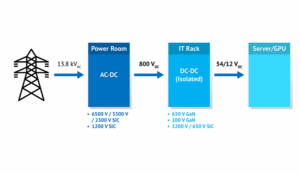 Navitas Contributes GaN and SiC to NVIDIA’s 800V HVDC Initiative