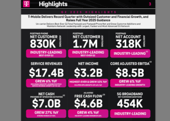T-Mobile Raises 2025 Outlook After Industry-Leading Network Expansion