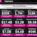T-Mobile Raises 2025 Outlook After Industry-Leading Network Expansion