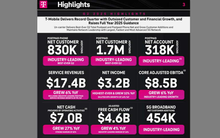 T-Mobile Raises 2025 Outlook After Industry-Leading Network Expansion