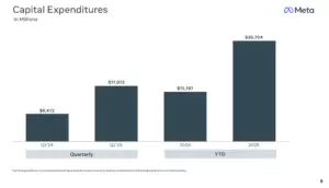 Meta Doubles Down on AI, CAPEX Surges