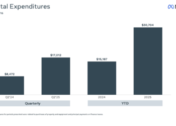 Meta Doubles Down on AI, CAPEX Surges