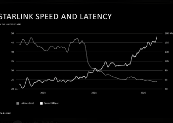 Starlink: 200 Mbps U.S. Median Speed, 450 Tbps Global Capacity
